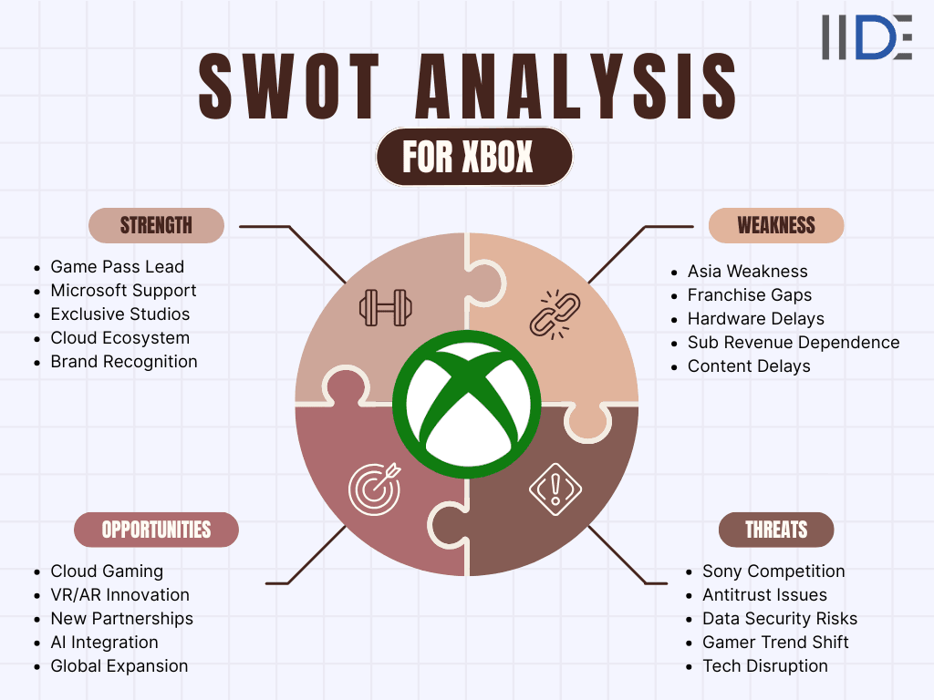 swot analysis of Xbox 2025