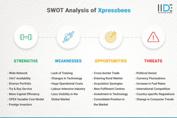 SWOT Analysis of Xpressbees - SWOT Infographics of Xpressbees