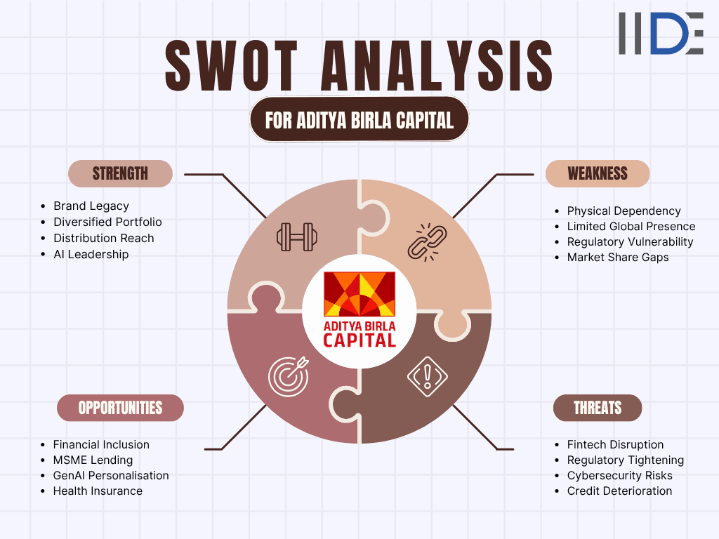 SWOT of Aditya Birla Capital Image