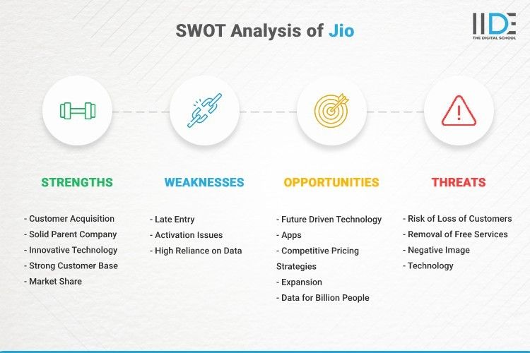 Infographic- SWOT Analysis of Jio | IIDE