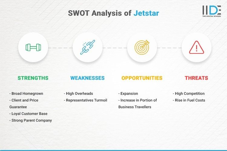 Infographic- SWOT Analysis of Jetstar | IIDE