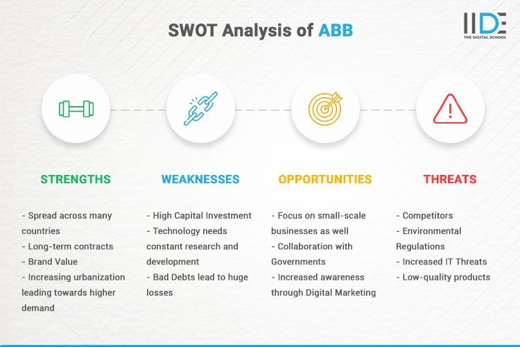 Infographics - SWOT Analysis of ABB | IIDE