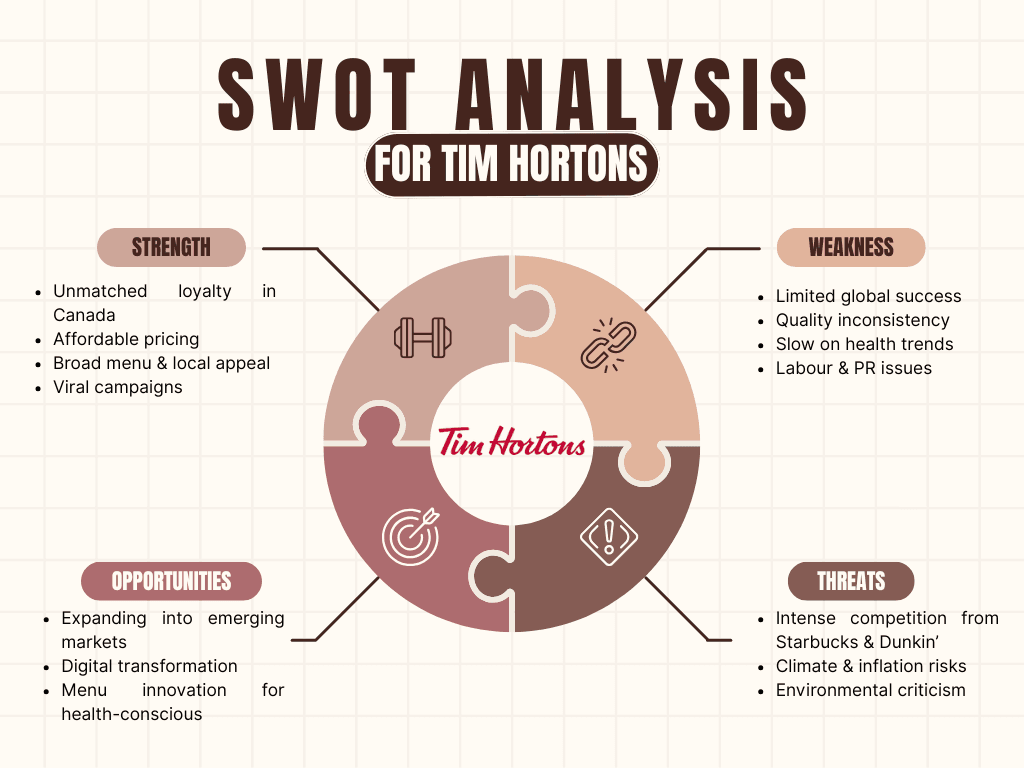 tim hortons swot infographic
