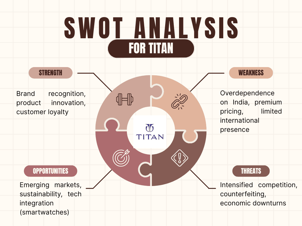 titan's swot infographic