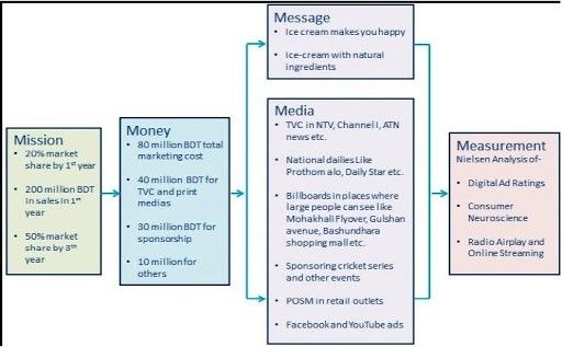 Unilever SWOT Analysis and Marketing Strategy Case Study - The 5M of Unilever’s Advertisement