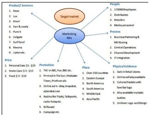 Unilever SWOT Analysis and Marketing Strategy Case Study - Unilever’s Marketing Mix