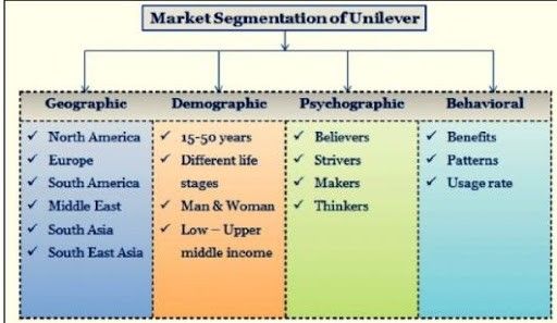 Unilever SWOT Analysis and Marketing Strategy Case Study - Unilever’s Marketing Strategy