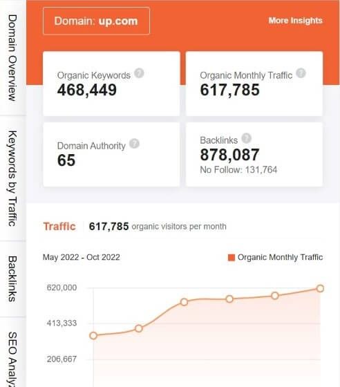 marketing strategy of union pacific - ubersuggest seo screenshot