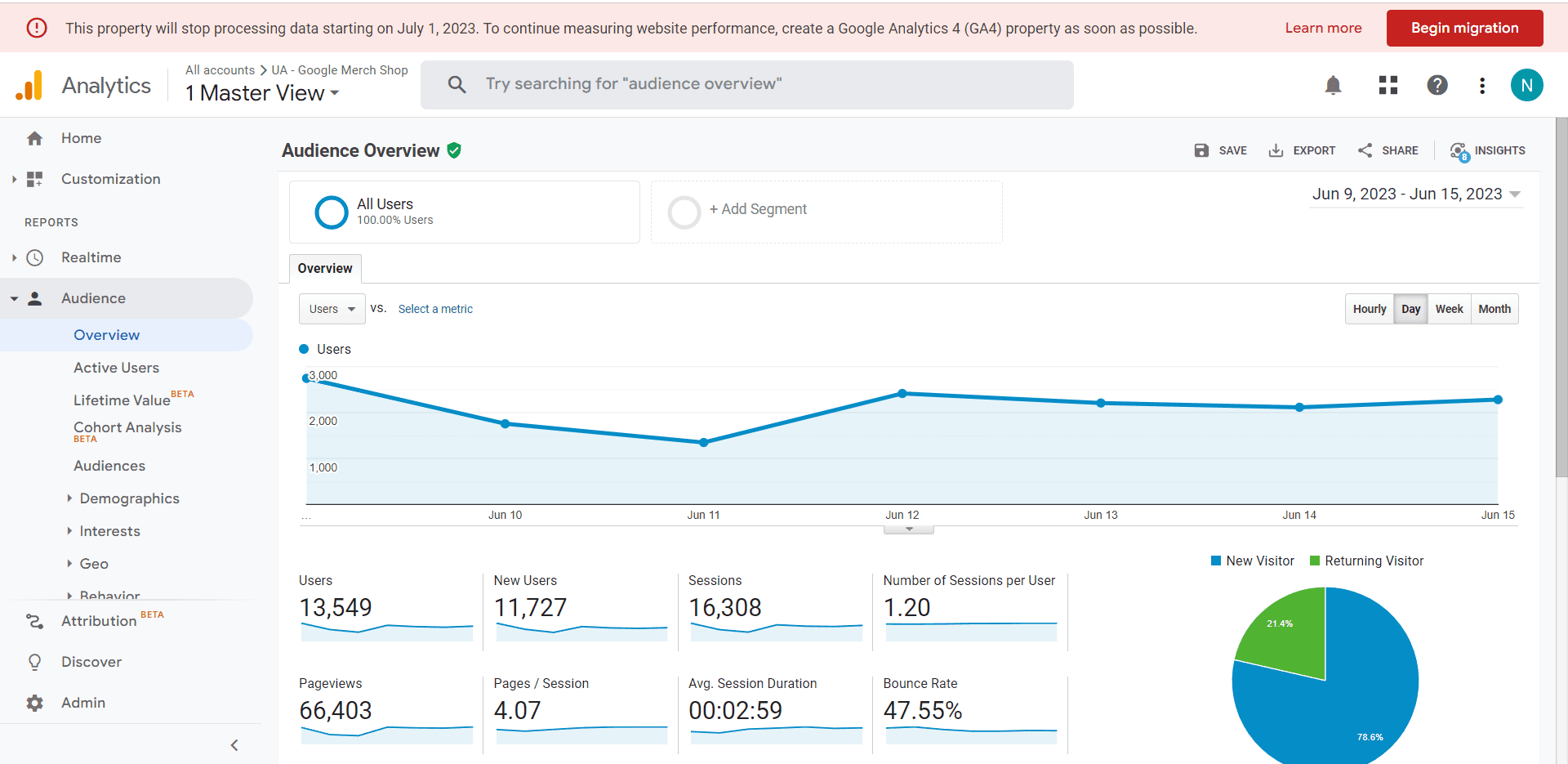 Google Universal Analytics Report