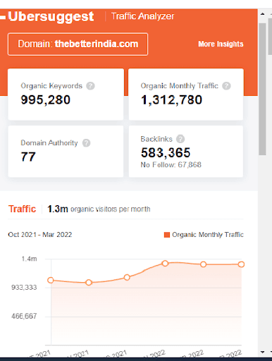 Marketing Strategy of The Better India - SEO