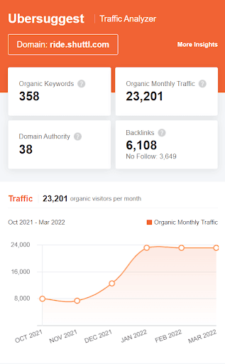 Marketing Strategy of Shuttl - SEO