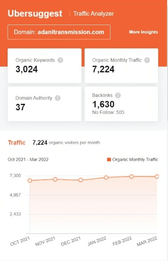 Marketing Strategies of Adani Transmission - SEO