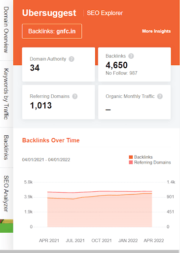 Marketing Strategy of GNFC - SEO
