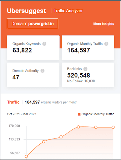 Marketing strategy of Power Grid Corporation of India - SEO