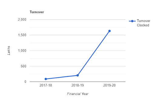 Marketing Strategy of Dr Vaidya - financial status of Dr Vaidya