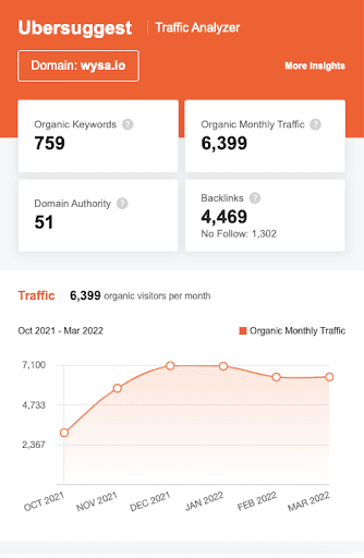 Marketing Strategy of Wysa - SEO