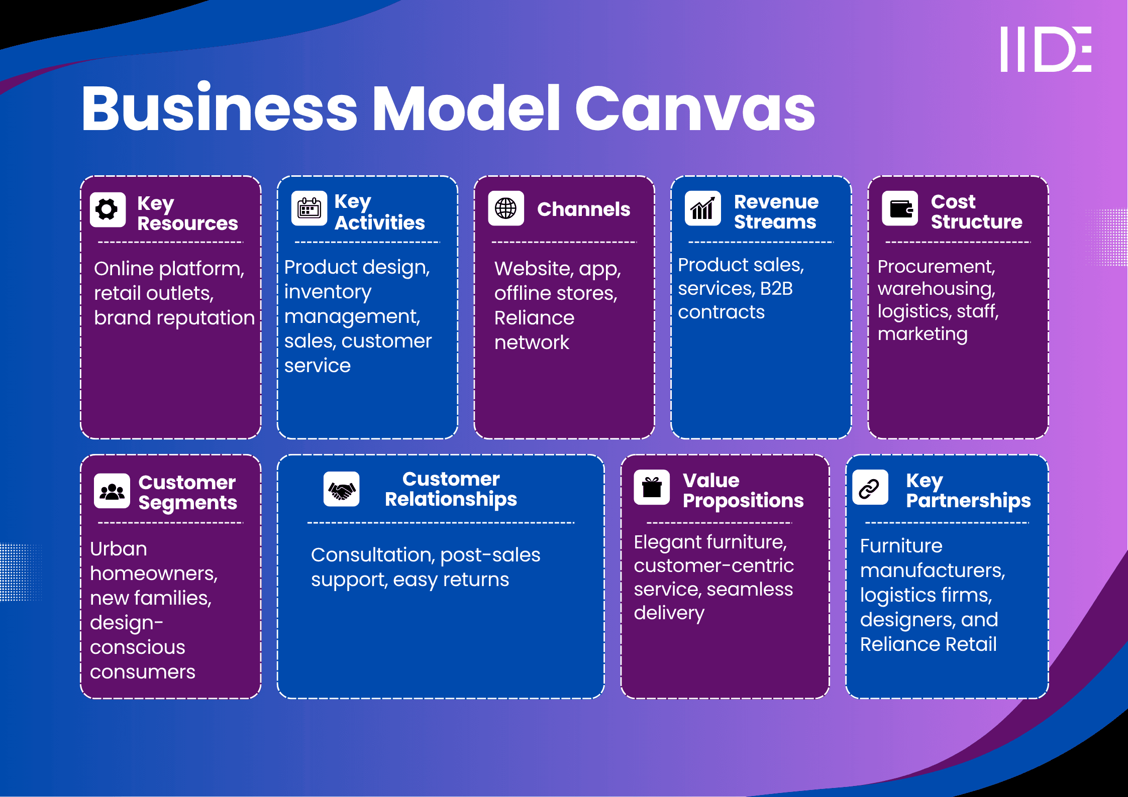 urban ladder business model 