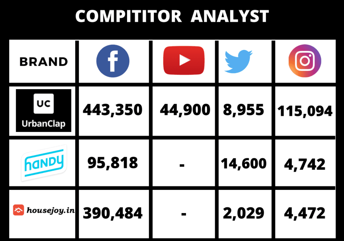 urbanclap marketing strategy Competitor Analysis - Urban Company Marketing Strategy and Case Study urbanclap marketing strategy Competitor Analysis - Urban Company Marketing Strategy and Case Study