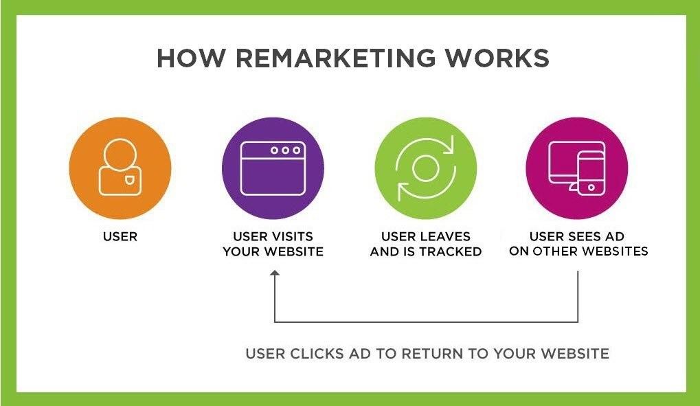 what-is-remarketing process
