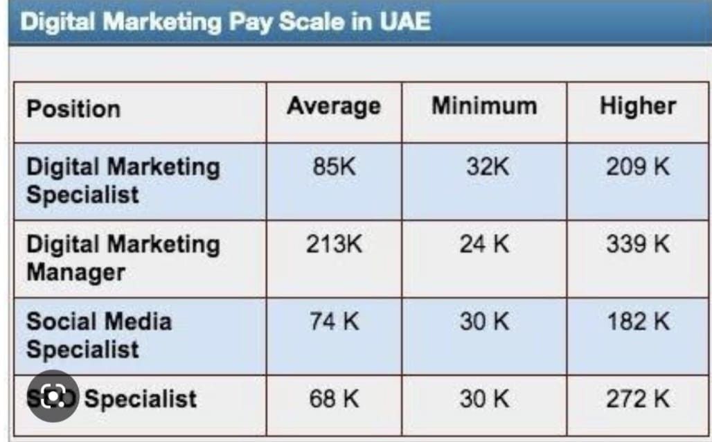Digital Marketing Payscale 