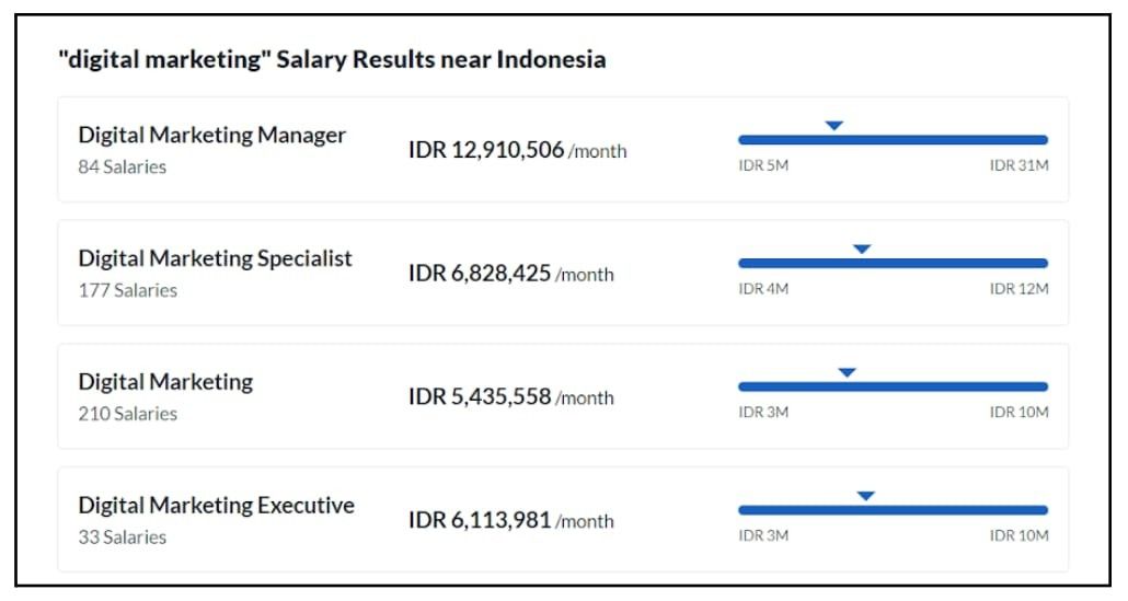 Scope of Digital Marketing in Pematangsiantar - Digital Marketing Salary in Indonesia