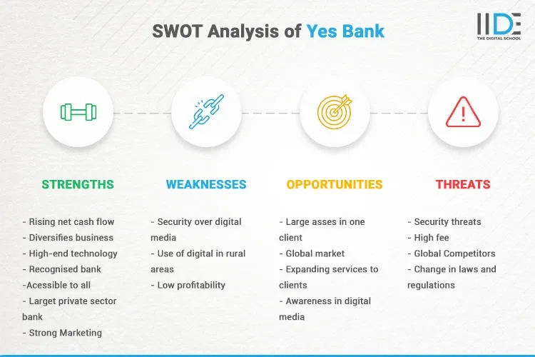 Infographics - SWOT Analysis of Yes Bank | IIDE