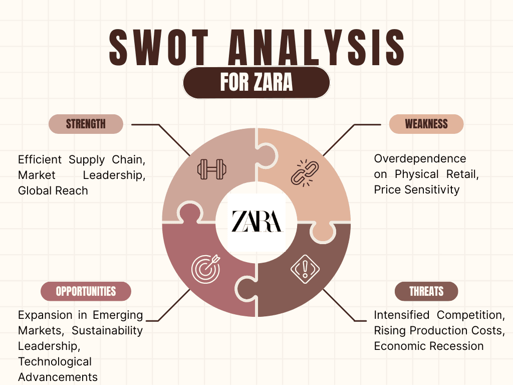 SWOT Analysis of Zara 2025 | IIDE